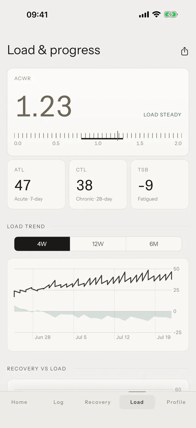 Tuwa training load chart with ACWR trend