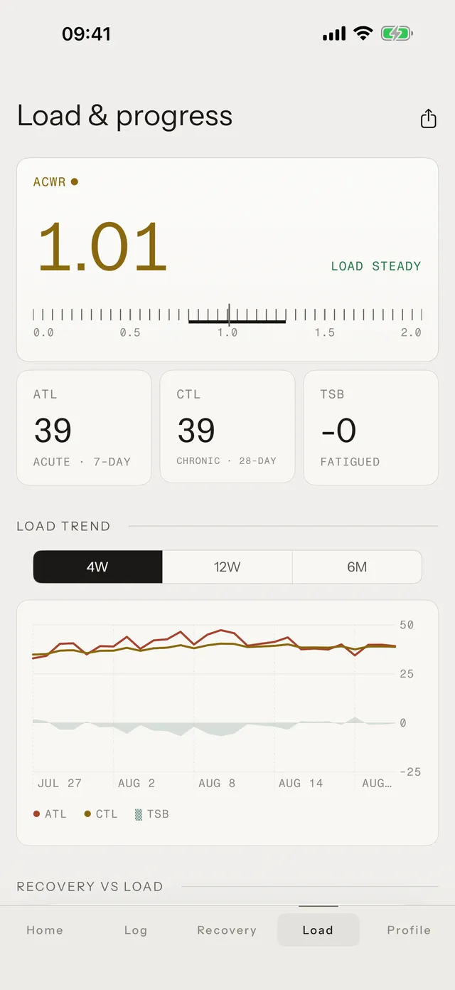 Tuwa training load chart with ACWR trend